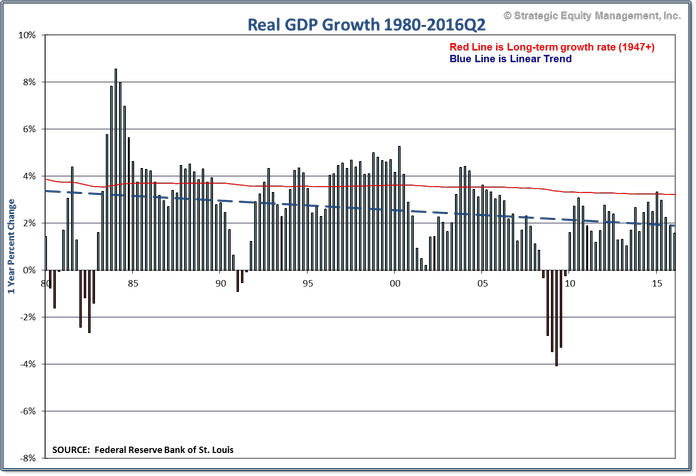 GDP Growth