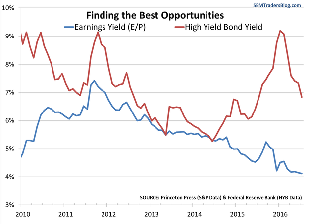 Stock Yield vs. High Yield Bond Yields