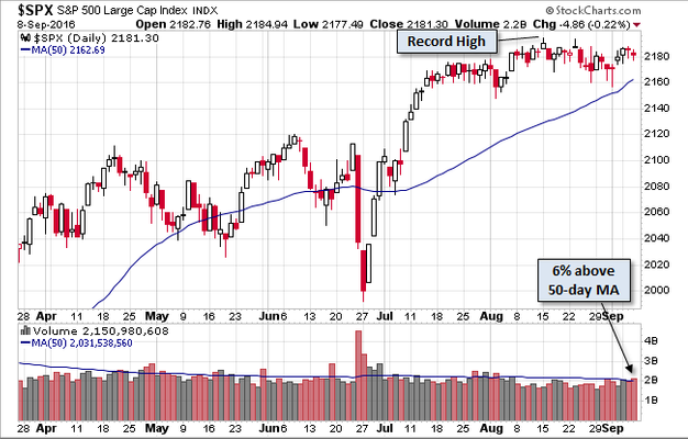 S&P 500 - Advisor Perspectives