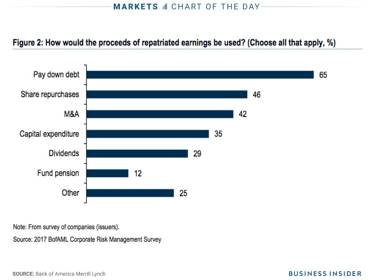 Corporations plan to use tax cuts on........